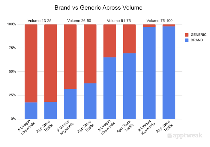 Distribution of brand vs. generic keywords and the traffic they drive for a group of keywords with given volumes (US App Store).